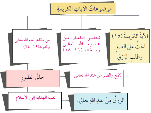 موضوعات الآيات الكريمة سورة الملك